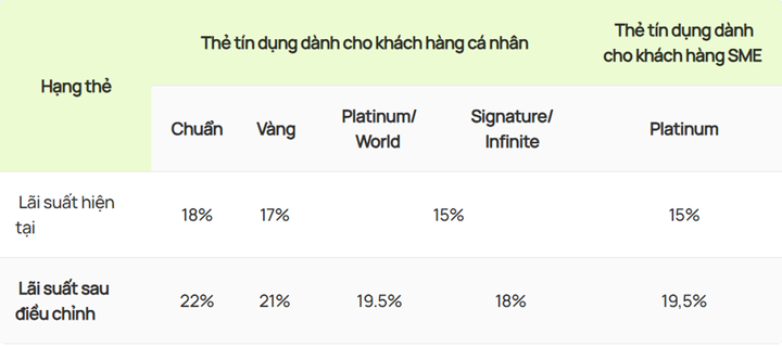 Vietcombank sẽ điều chỉnh lãi suất áp dụng đối với thẻ tín dụng quốc tế từ ngày 20/11.