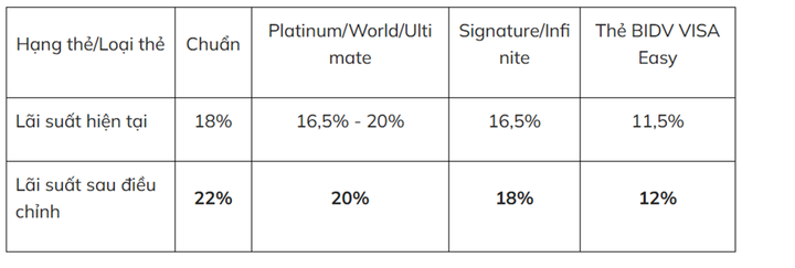 Mức lãi suất của thẻ tín dụng BIDV hạng chuẩn tăng từ 18% lên 22% kể từ ngày 21/11.