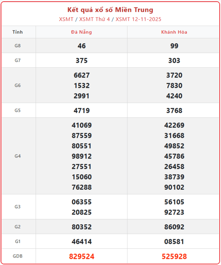 XSMT 12/11, kết quả xổ số miền Trung (KQXSMT) ngày 12/11/2025.