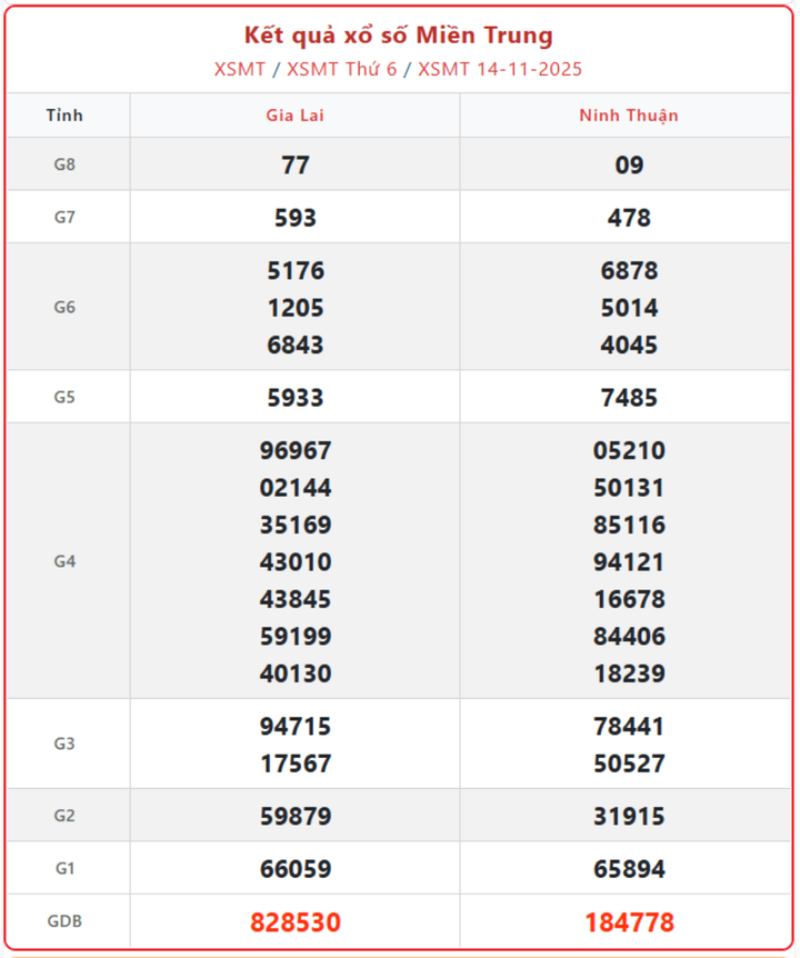 screenshot 26 1 08111015 - Trực tiếp Xổ số miền Nam 18/11: Công bố kết quả hôm nay thứ 3 mới nhất