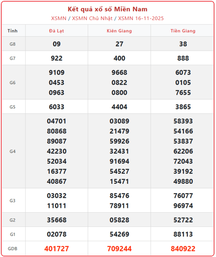 screenshot 32 1 08105479 - Trực tiếp Xổ số miền Nam 18/11: Công bố kết quả hôm nay thứ 3 mới nhất