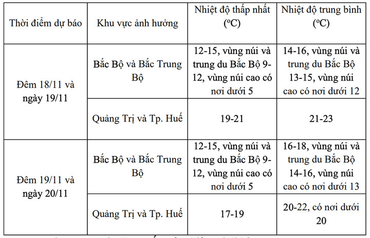 Dự báo chi tiết nhiệt độ thấp nhất các khu vực chịu ảnh hưởng trực tiếp của đợt không khí lạnh cường độ mạnh. (Nguồn: NCHMF)