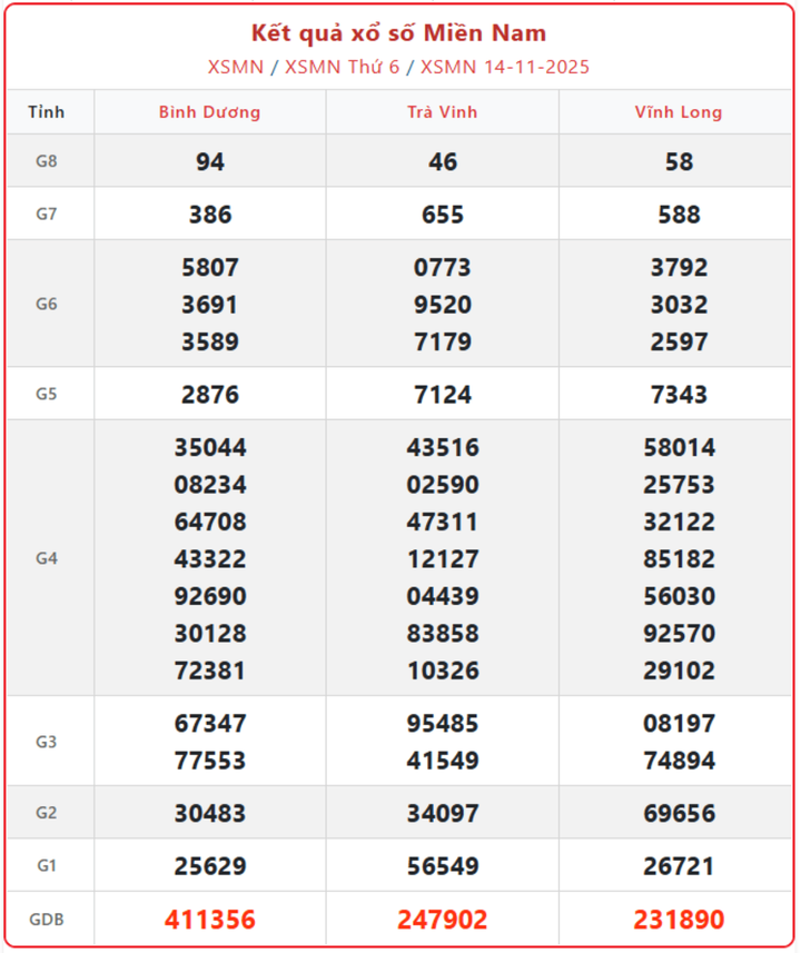 Trực tiếp KQXS miền Nam ngày 19/11: Cập nhật kết quả xổ số thứ 4 nhanh nhất screenshot 12 1 09521811 - Trực tiếp KQXS miền Nam ngày 19/11: Cập nhật kết quả xổ số thứ 4 nhanh nhất