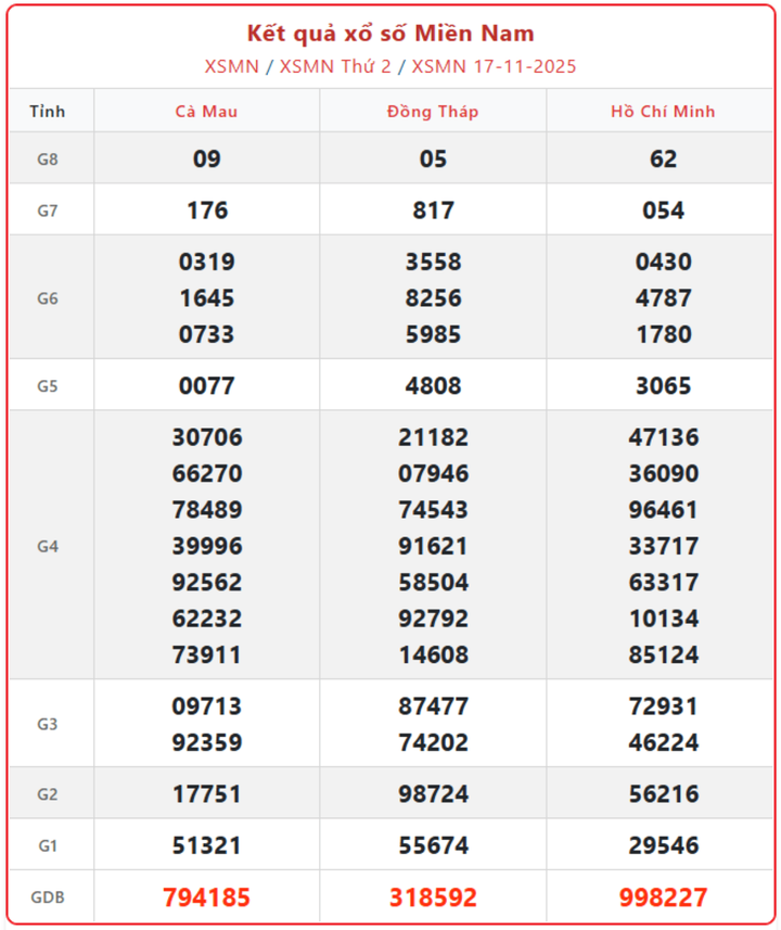 Trực tiếp KQXS miền Nam ngày 19/11: Cập nhật kết quả xổ số thứ 4 nhanh nhất screenshot 9 1 09505175 - Trực tiếp KQXS miền Nam ngày 19/11: Cập nhật kết quả xổ số thứ 4 nhanh nhất