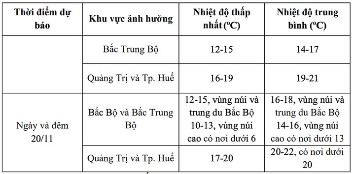 Nhiệt độ trong hôm nay và ngày mai 20/11 ở các khu vực chịu ảnh hưởng của không khí lạnh. (Nguồn: NCHMF)