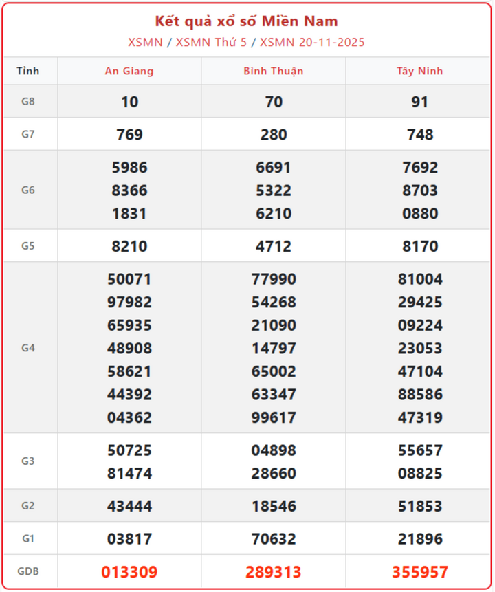 screenshot 10 1 10150424 - Cập nhật Kết Quả XSMN 22/11: Dò số xổ số miền Nam thứ 7 chính xác nhất - Xem XSMN ngày 22/11