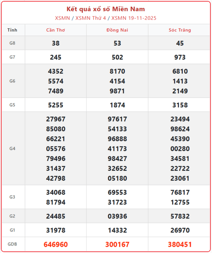 screenshot 11 1 10154188 - Cập nhật Kết Quả XSMN 22/11: Dò số xổ số miền Nam thứ 7 chính xác nhất - Xem XSMN ngày 22/11