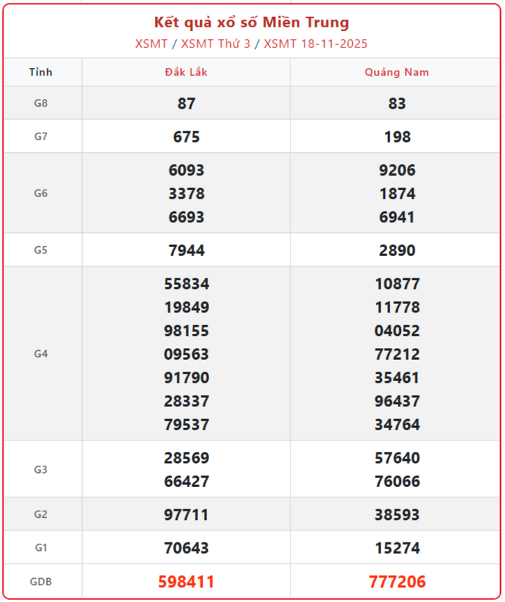screenshot 8 1 16173479 - Xổ số miền Trung hôm nay 23/11: Kết quả KQXSMT mới nhất Chủ Nhật