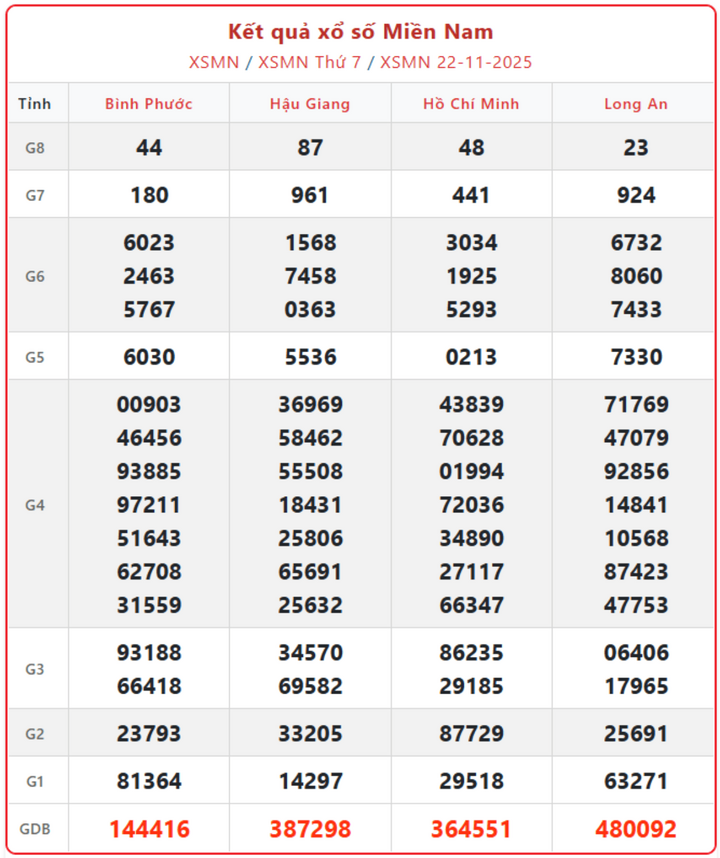 screenshot 23 1 09451109 - Trực tiếp KQXS miền Nam ngày 24/11: Cập nhật nhanh nhất kết quả xổ số hôm nay