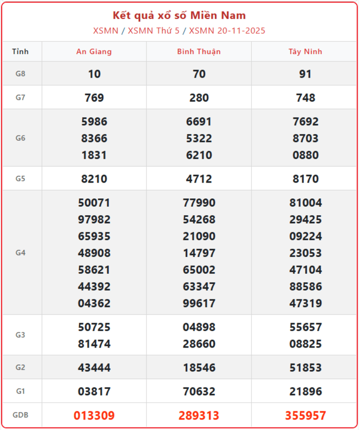 XSMN 20/11, kết quả xổ số miền Nam (KQXSMN) ngày 20/11/2025.