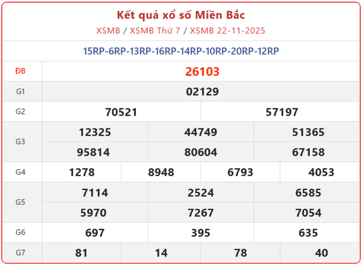 XSMB 22/11, kết quả xổ số miền Bắc (KQXSMB) ngày 22/11/2025.