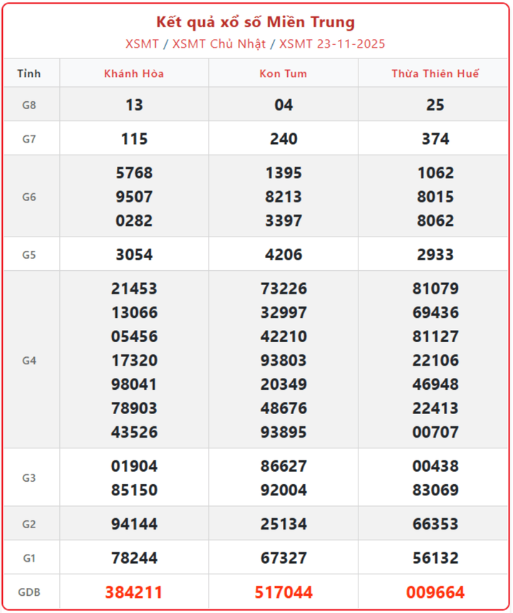 XSMT 23/11, kết quả xổ số miền Trung (KQXSMT) ngày 23/11/2025.