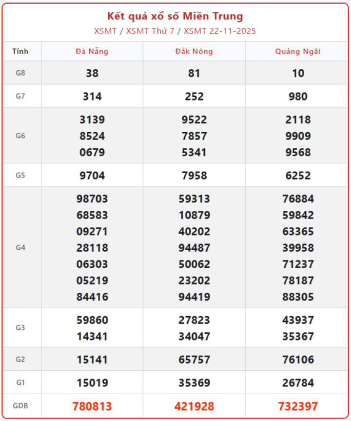 XSMT 22/11, kết quả xổ số miền Trung (KQXSMT) ngày 22/11/2025.