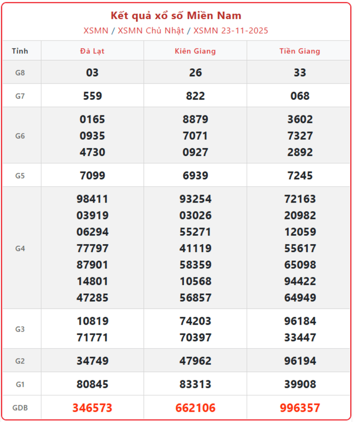 XSMN 23/11, kết quả xổ số miền Nam (KQXSMN) ngày 23/11/2025.