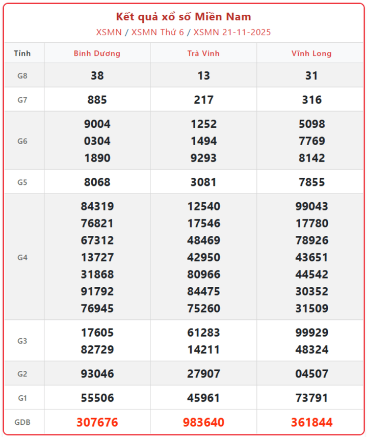 XSMN 21/11, kết quả xổ số miền Nam (KQXSMN) ngày 21/11/2025.