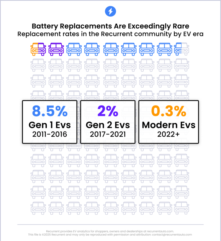 Thông số chai pin của các dòng xe điện qua các thời kỳ thời gian. (Ảnh: Recurrent Auto)