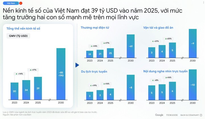 Roczny raport e-Conomy SEA 2025 autorstwa Google, Temasek i Bain & Company. (Zdjęcie: Google)