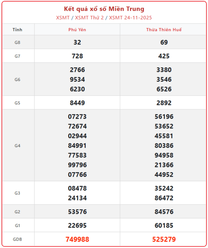 screenshot 5 1 16161213 - Kết quả xổ số Miền Trung ngày 26/11: Cập nhật số trúng thưởng XSDNA và XSKH