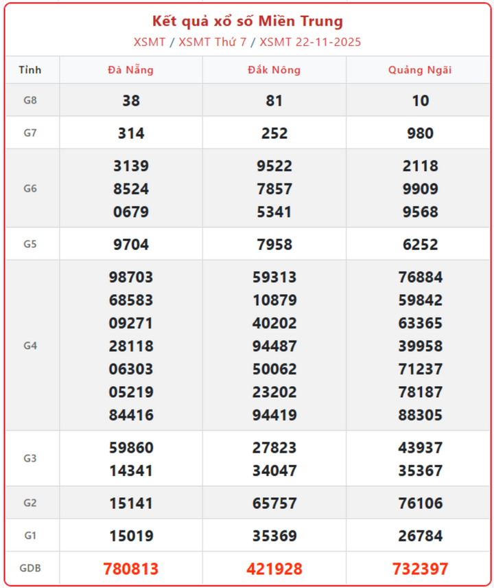 screenshot 7 1 16172392 - Kết quả xổ số Miền Trung ngày 26/11: Cập nhật số trúng thưởng XSDNA và XSKH