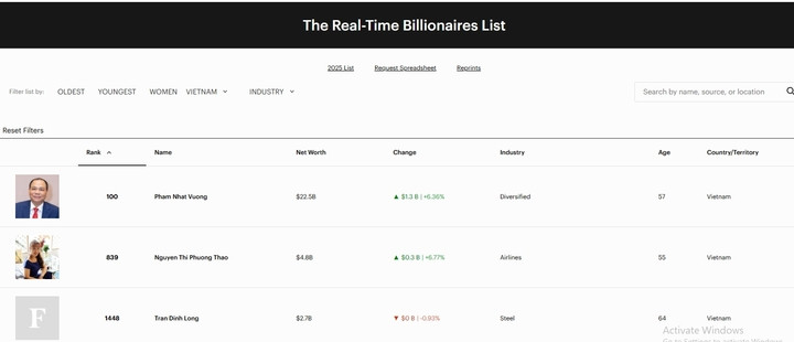 Tỷ phú Phạm Nhật Vượng lọt Top 100 người giàu nhất hành tinh. (Ảnh chụp màn hình)