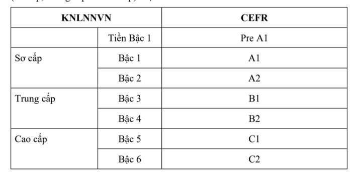 Bộ GD&ĐT dự kiến bổ sung bậc Pre-A1 vào khung năng lực ngoại ngữ - 1