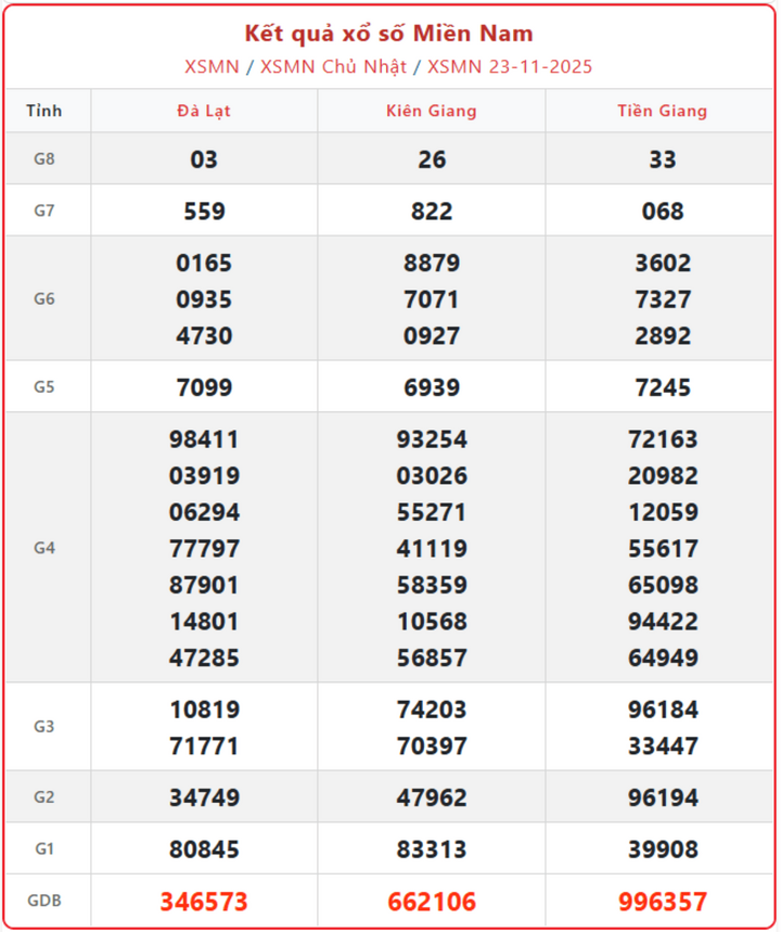 Trực tiếp KQXS miền Nam ngày 27/11: Kết quả hôm nay thứ 5 screenshot 10 1 09214657 - Trực tiếp KQXS miền Nam ngày 27/11: Kết quả hôm nay thứ 5