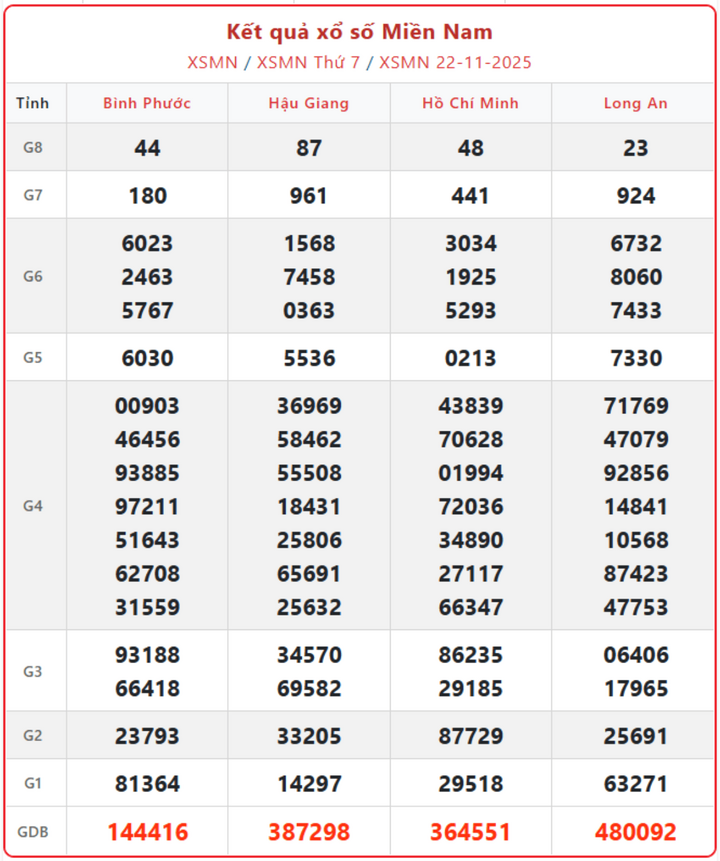 Trực tiếp KQXS miền Nam ngày 27/11: Kết quả hôm nay thứ 5 screenshot 11 1 09215439 - Trực tiếp KQXS miền Nam ngày 27/11: Kết quả hôm nay thứ 5