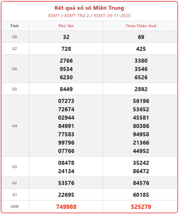 screenshot 19 1 09140398 - Cập nhật KQXS Miền Trung ngày 27/11: Kết quả và lịch mở thưởng chi tiết