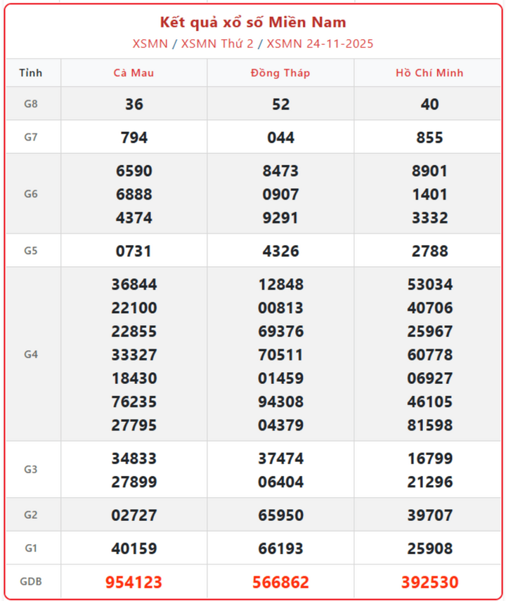 Trực tiếp KQXS miền Nam ngày 27/11: Kết quả hôm nay thứ 5 screenshot 9 1 09213732 - Trực tiếp KQXS miền Nam ngày 27/11: Kết quả hôm nay thứ 5