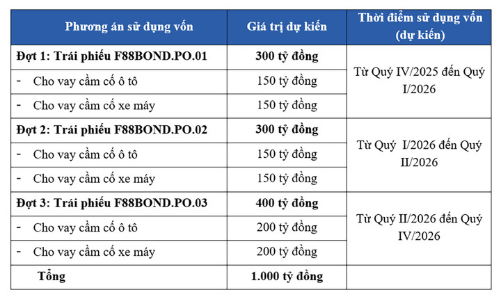 Vốn huy động được sẽ bổ sung cho hoạt động kinh doanh của F88.