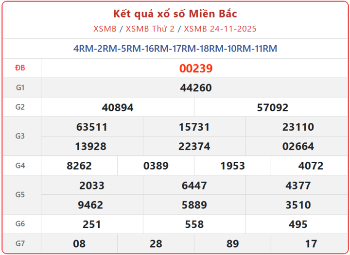 XSMB 24/11, kết quả xổ số miền Bắc (KQXSMB) ngày 24/11/2025.