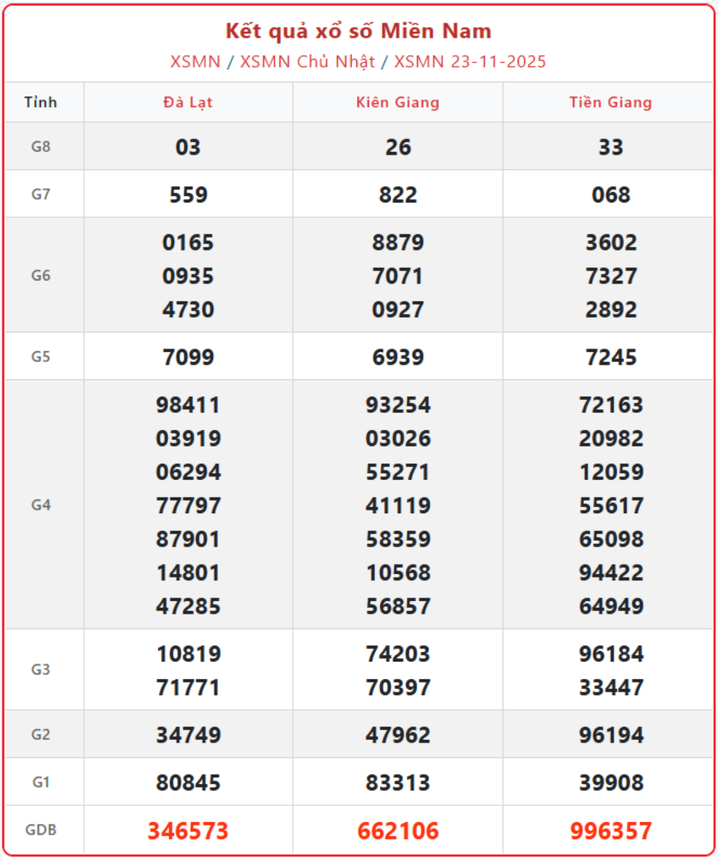 XSMN 23/11, kết quả xổ số miền Nam (KQXSMN) ngày 23/11/2025.