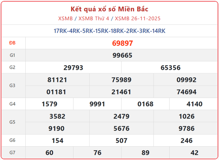 XSMB 26/11, kết quả xổ số miền Bắc (KQXSMB) ngày 26/11/2025.