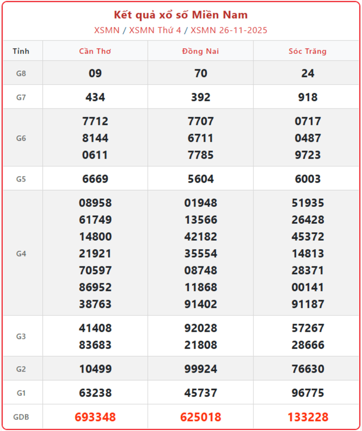 XSMN 26/11, kết quả xổ số miền Nam (KQXSMN) ngày 26/11/2025.