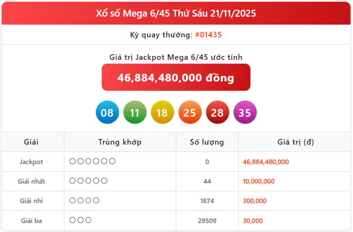 Vietlott 21/11, kết quả xổ số Vietlott Mega hôm nay 21/11/2025