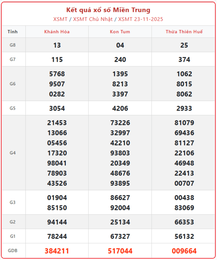 XSMT 23/11, kết quả xổ số miền Trung (KQXSMT) ngày 23/11/2025.