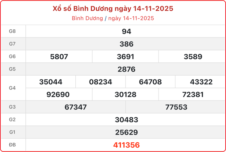 XSBD 14/11, kết quả xổ số Bình Dương ngày 14/11/2025.