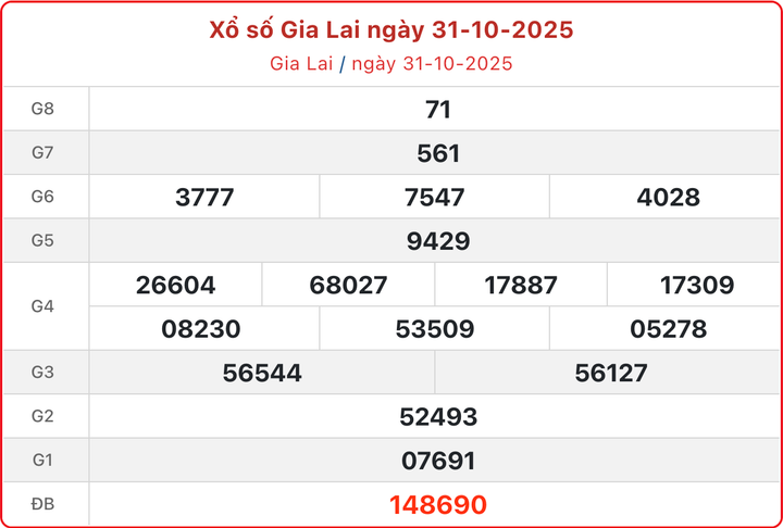 XSGL 31/10, kết quả xổ số Gia Lai ngày 31/10/2025.
