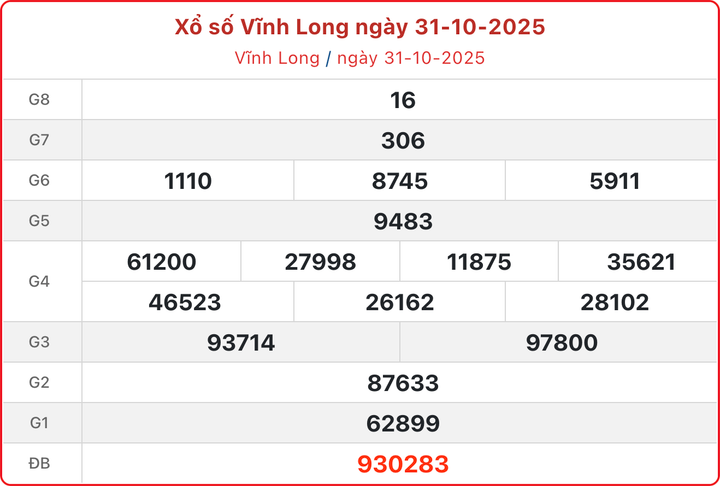 XSVL 31/10, kết quả xổ số Vĩnh Long ngày 31/10/2025.