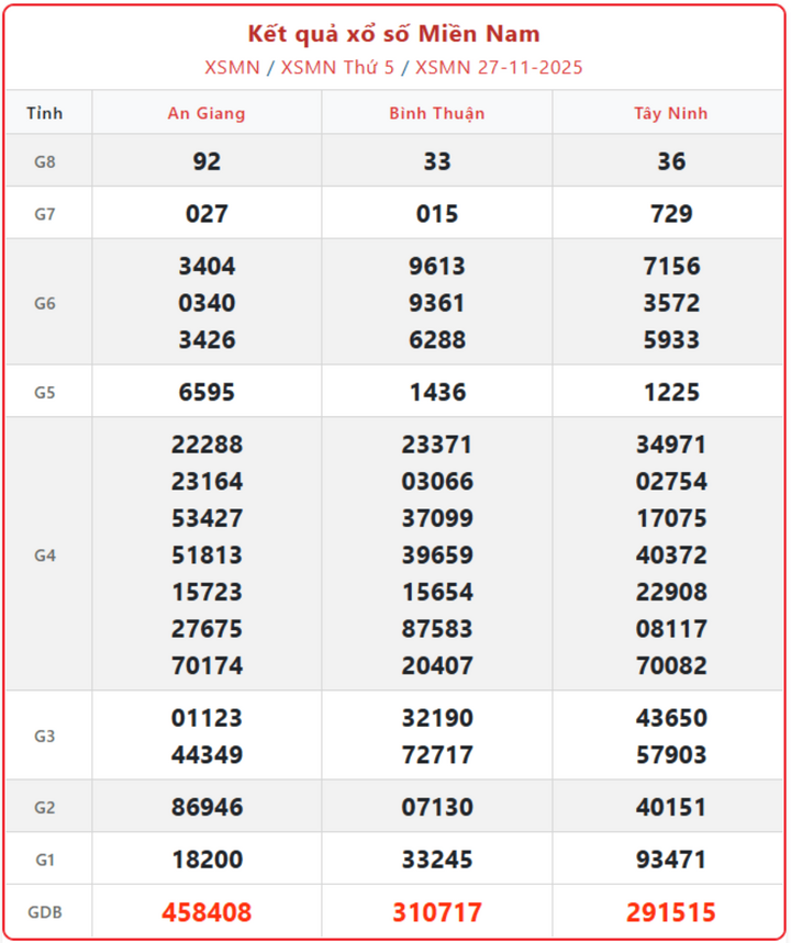 XSMN 27/11, kết quả xổ số miền Nam (KQXSMN) ngày 27/11/2025.