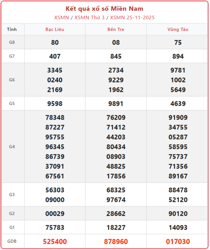 XSMN 25/11, kết quả xổ số miền Nam (KQXSMN) ngày 25/11/2025.