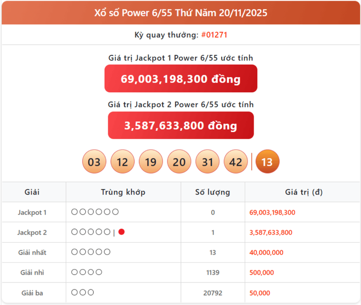 Vietlott 20/11, kết quả xổ số Power 6/55 hôm nay 20/11/2025