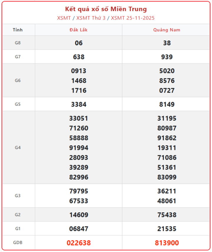 XSMT 25/11, kết quả xổ số miền Trung (KQXSMT) ngày 25/11/2025.