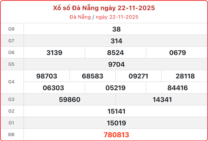 XSDNA 22/11, kết quả xổ số Đà Nẵng ngày 22/11/2025.