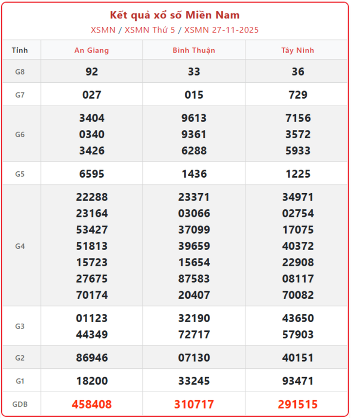 screenshot 10 1 09565067 - KQXS MN 30/11/2025: Ai là chủ nhân giải đặc biệt xổ số miền Nam hôm nay?