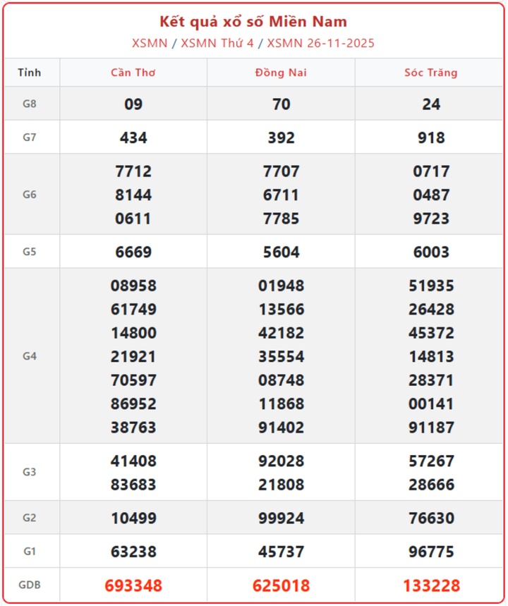 screenshot 11 1 09570011 - KQXS MN 30/11/2025: Ai là chủ nhân giải đặc biệt xổ số miền Nam hôm nay?