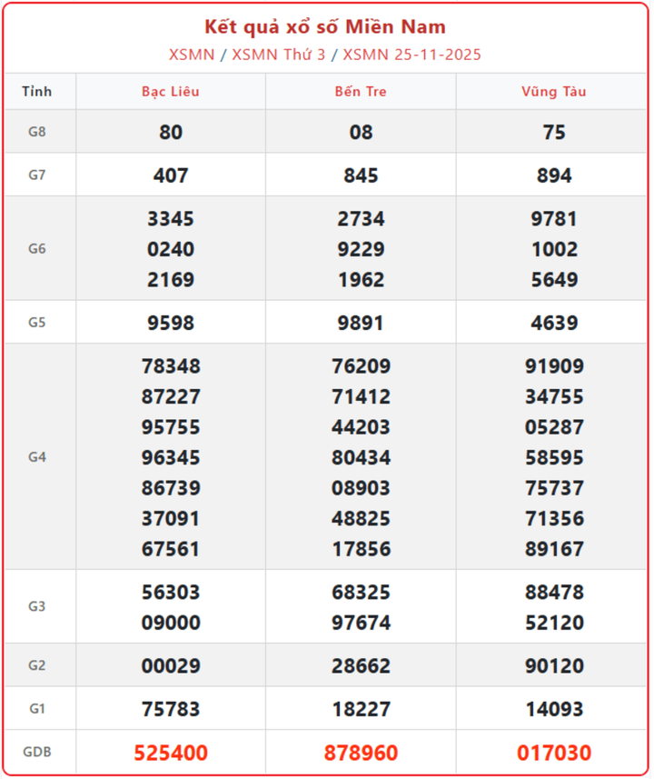 screenshot 12 1 09570795 - KQXS MN 30/11/2025: Ai là chủ nhân giải đặc biệt xổ số miền Nam hôm nay?