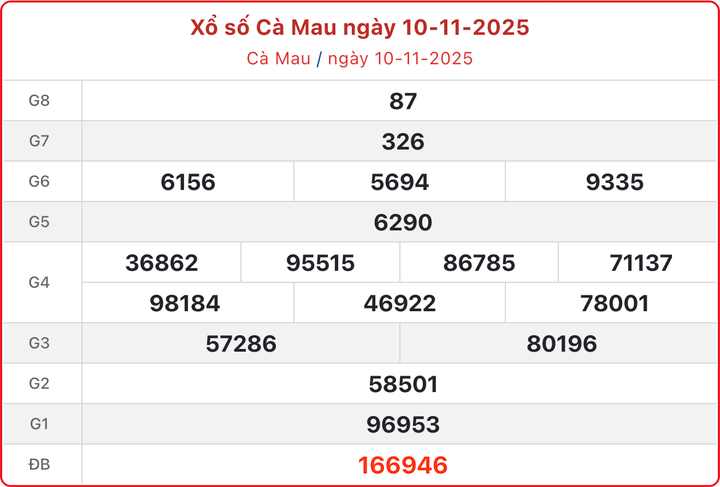 XSCM 10/11, kết quả xổ số Cà Mau ngày 10/11/2025.