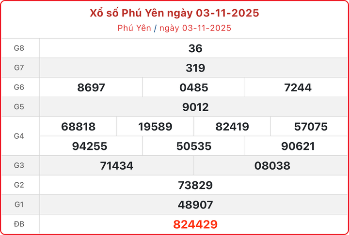 ket qua xo so phu yen 1 12 2025 4 17541101 - Kết quả xổ số Phú Yên ngày 1/12 hôm nay: Cập nhật giải đặc biệt