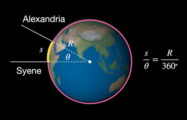 Diagram som illustrerar Eratosthenes metod för att använda solskuggans vinkel och avståndet mellan två städer för att beräkna jordens radie. (Källa: Wired)